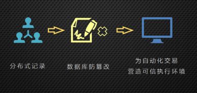 區塊鏈的使用場景：