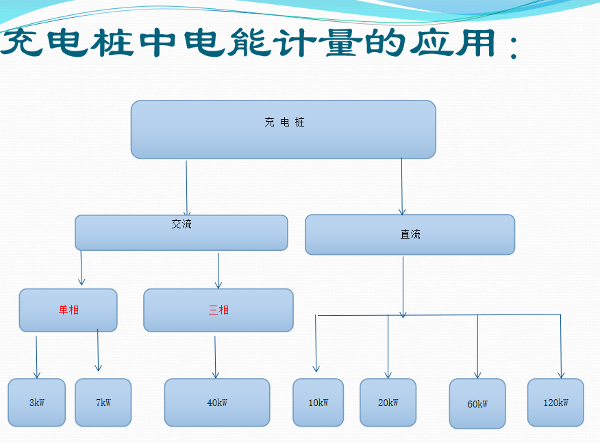 充電樁中電能計量的應(yīng)用