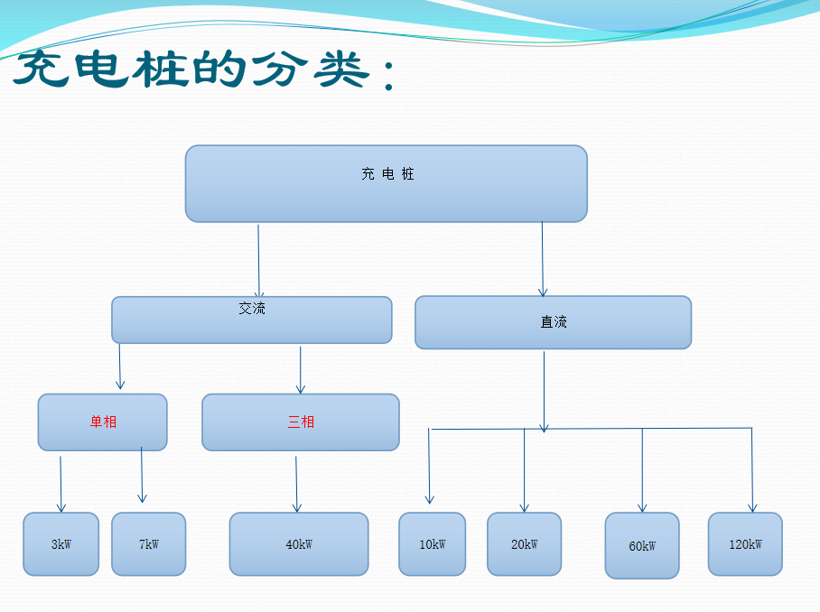 充電樁分類