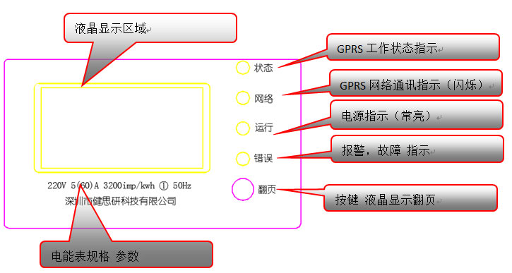 外觀面板顯示說明